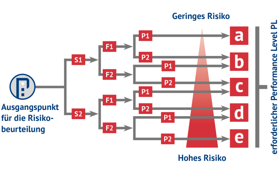 Funktionale Sicherheit